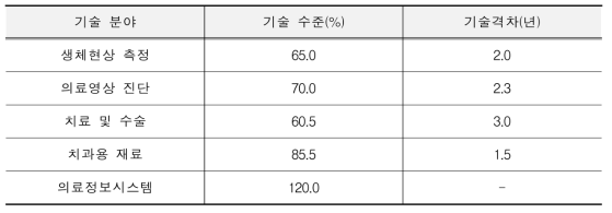 의료기기 개발 선진국 대비 국내 기술 수준