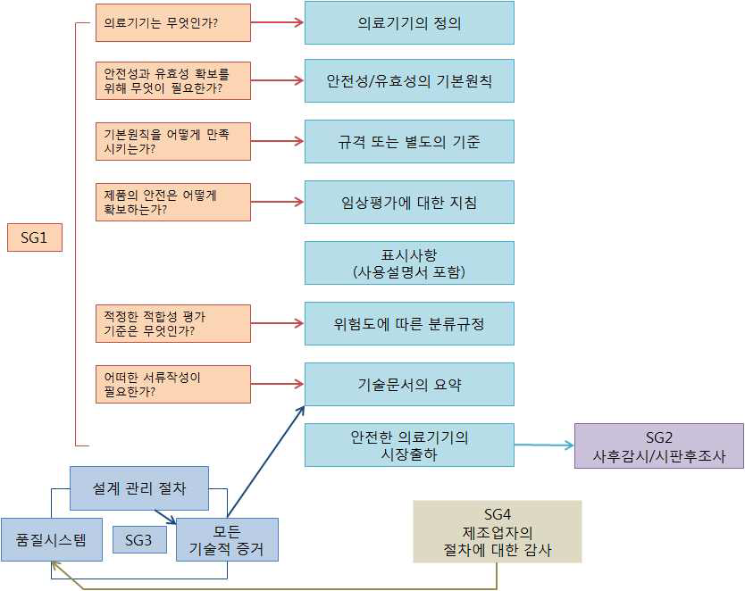 의료기기 GHTF 논의 구조