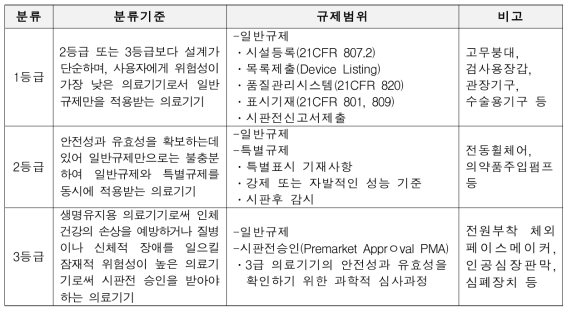 미국 FDA 의료기기 품목 분류기준