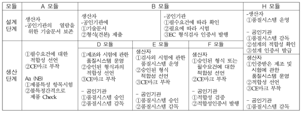 모듈방식에 의한 적합성선언 절차