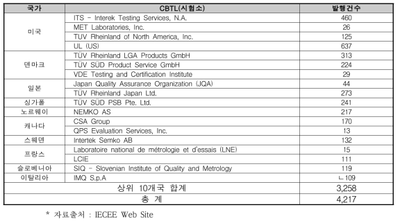 국가별 전자의료기기 CB인증서 발행현황(‘16년)