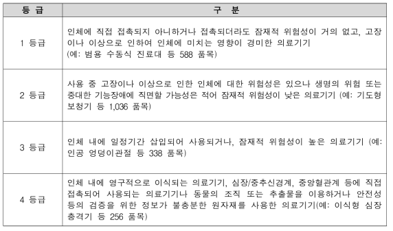 식품의약품안전처 의료기기 품목분류 기준