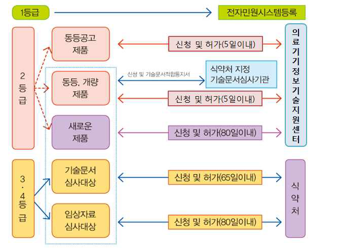 의료기기 인·허가(신고) 절차