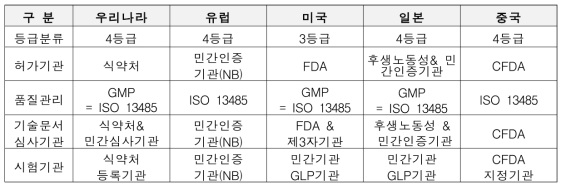 국가별 인증기준