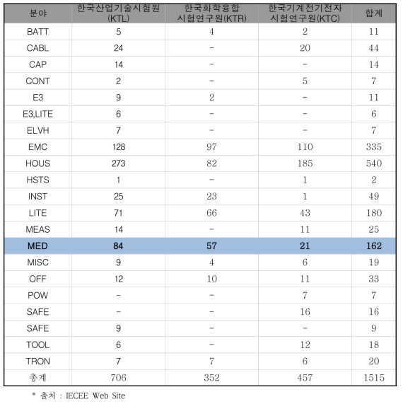 국제규격(전자의료기기) 주요 CBTL 국내현황