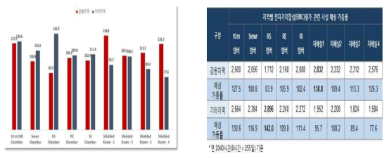 전자기 적합성 (EMC)평가 관련 시험설비 예상 가동률