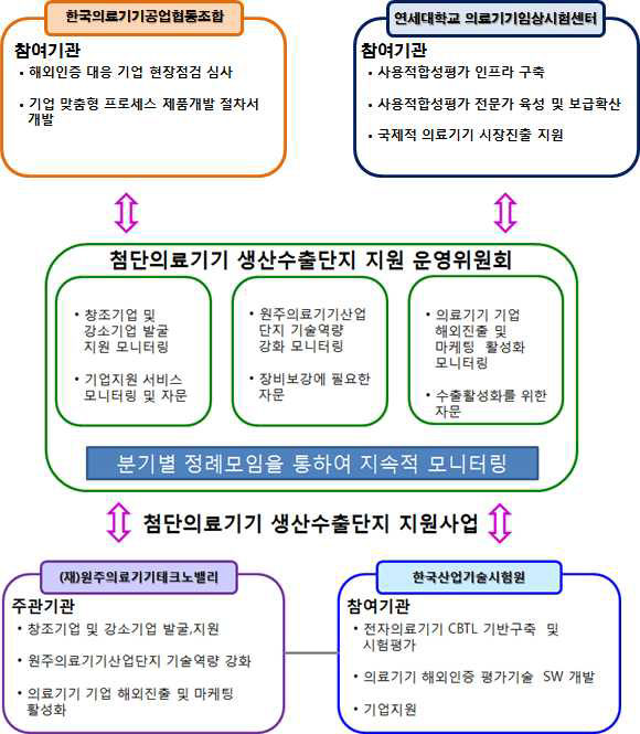 첨단의료기기 생산수출단지지원사업 운영위원회 구성방안