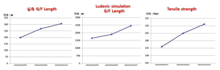 Ludivic simulation G/F length