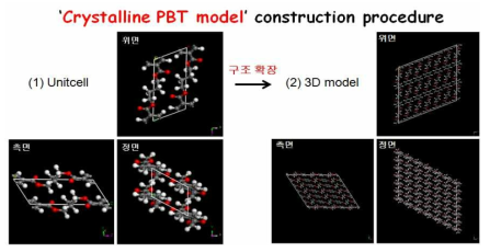 결정성 PBT 소재 분자 모델 제작 과정 및 분자 구조