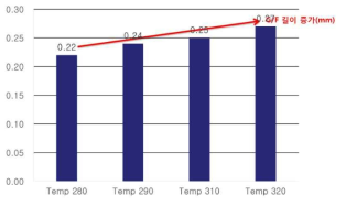 온도 변화 따른 G/F 평균 길이