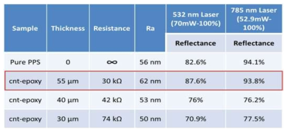 CNT/Epoxy 복합체의 두께에 따른 전기저항, roughness average (Ra) 및 reflectance의 변화