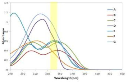 UV안정제 종류별 파장에 따른 광흡수도 분석