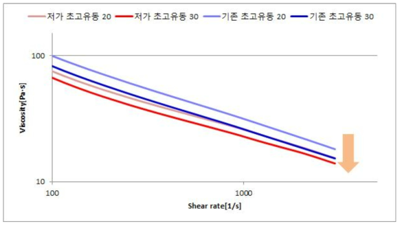 기존 초고유동 PP와 저가형 초고유동 PP의 함량을 20, 30wt% 적용함에 따른 점도변화