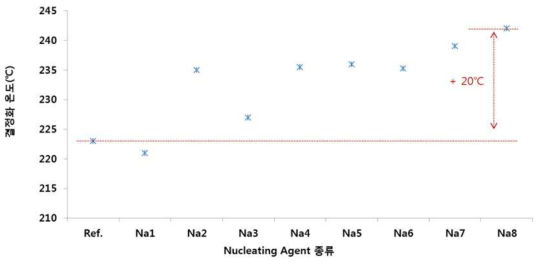 Nucleating agentdp 따른 결정화 온도 변화