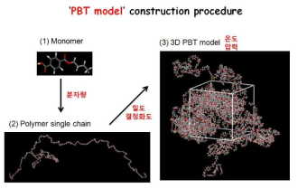 PBT 소재 모델링