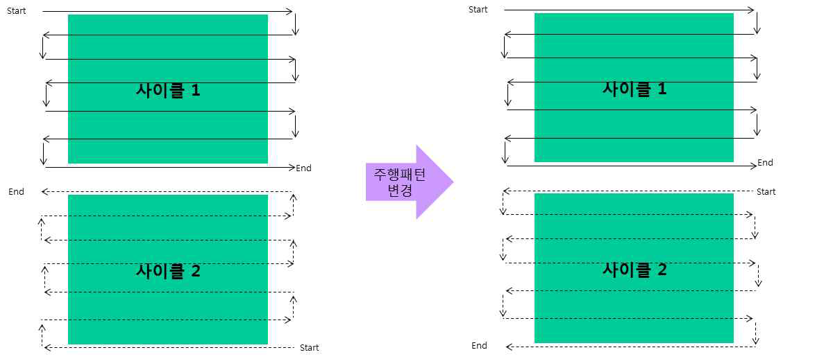 주행패턴 변경을 통한 코팅 효율 향상