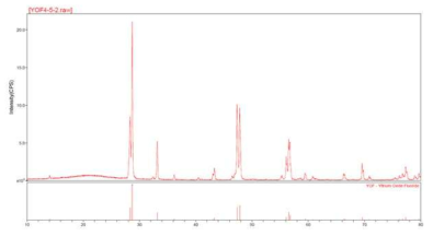 YOF 코팅 원료의 결정상 분석