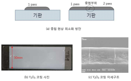 중첩 현상 최소화 방안 및 코팅 결과