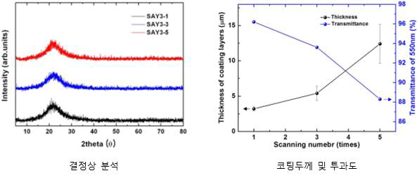 코팅 횟수에 따른 결정상 및 코팅 두께, 투과도 분석 결과