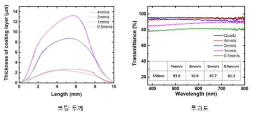 기판 이송 속도에 따른 코팅 두께 및 투과도 분석 결과