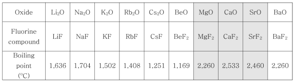 알칼리 금속, 알칼리 토금속의 플루오린 화합물의 승화점