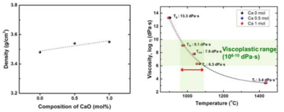 CaO 함량에 따른 밀도 및 열물성 변화