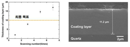 코팅 횟수에 따른 코팅 두께 변화 및 단면 미세구조