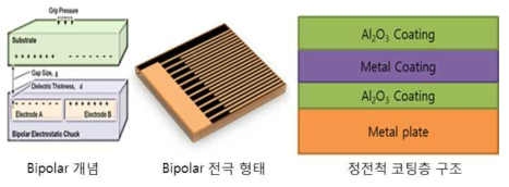 Bipolar 개념 및 전극형태, 정전척 코팅층 구조