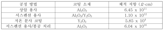 세라믹 소재 및 코팅 공정에 따른 체적저항 측정 결과