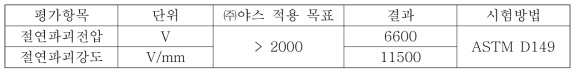 세라믹 코팅층의 절연파괴전압 및 절연파괴강도 측정 결과