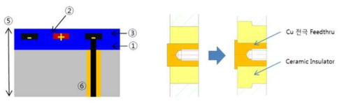 전극 feedthru 제작 개념 및 설계 구조