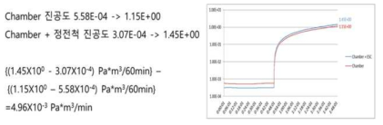 4GH 정전척의 가스 증가율 측정 결과