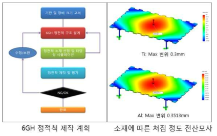 6GH 정전척 제작 계획 및 금속 소재 처짐 정도 전산모사