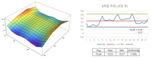 코팅 전·후 6GH 정전척 두께 균일도 및 코팅 두께 결과