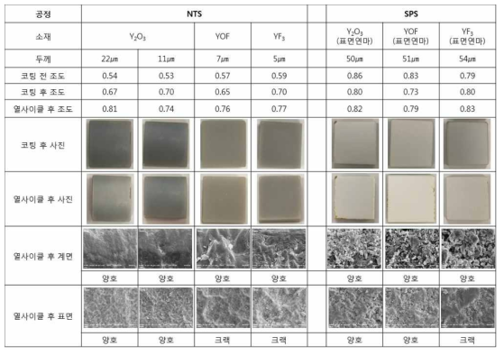 Y2O3, YOF, YF3가 코팅된 20 mm AlN 기판의 열사이클 전·후 분석