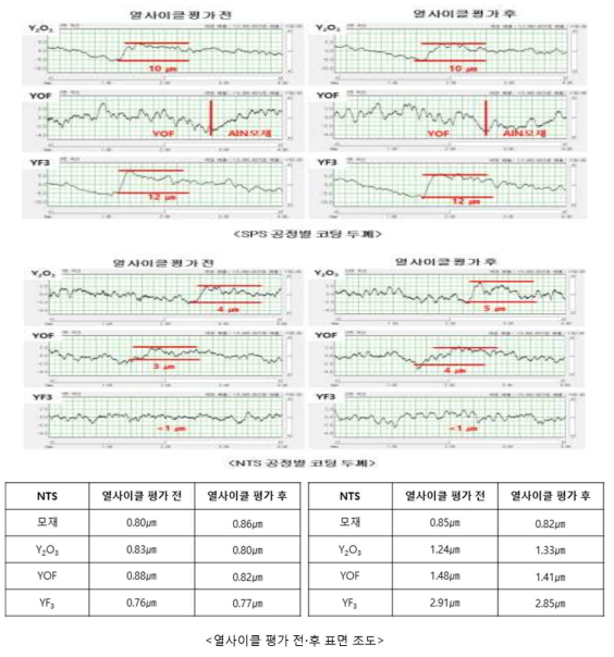 Y2O3, YOF, YF3가 코팅된 AlN 히터의 열사이클 전·후 분석