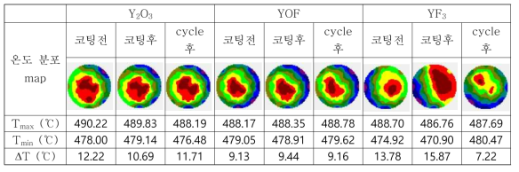 Y2O3, YOF, YF3 코팅 소재에 따른 코팅 전·후 온도 분포 평가 결과