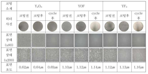 Y2O3, YOF, YF3가 코팅된 AlN 히터의 열사이클 평가 전·후