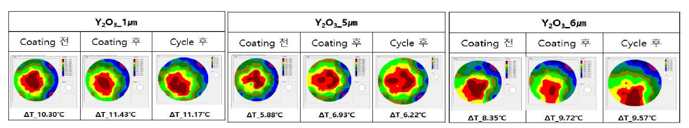 Y2O3 코팅 두께에 따른 코팅 전·후 온도 분포 평가 결과