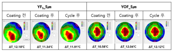 YF3, YOF 코팅 소재에 따른 코팅 전·후 온도 분포 평가 결과