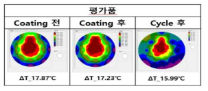 Y2O3 코팅 전·후 온도 분포 평가 결과