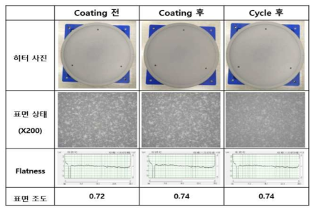 Y2O3 코팅 전·후 열사이클 분석 결과