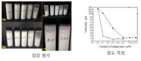 Y2O3 분산 평가 및 서스펜션 점도 측정