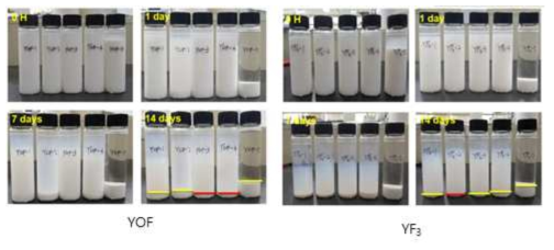 비수계 분산제의 종류에 따른 YOF와 YF3 원료의 침강 평가