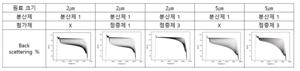 원료크기, 분산제, 첨가제에 따른 터비스캔 분석