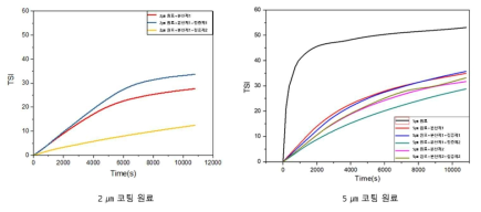 원료크기, 분산제, 첨가제에 따른 침강 속도 측정