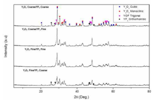 Y2O3, YF3 입도에 따른 코팅층 결정상 분석