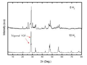 수소가스 유무에 따른 in-situ YOF 코팅 결정상