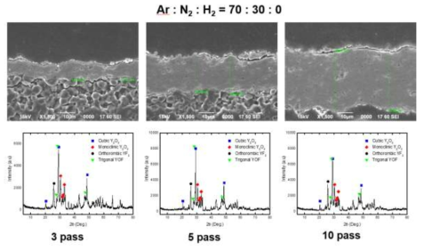 Ar:N2:H2가 70:30:0인 플라즈마 조건에서 코팅횟수에 따른 코팅층의 미세구조 및 결정상 변화
