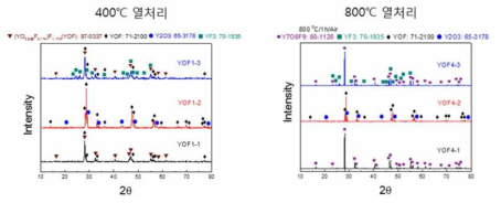 Y2O3, YF3 혼합비 및 열처리 조건에 따른 YOF 합성 결과